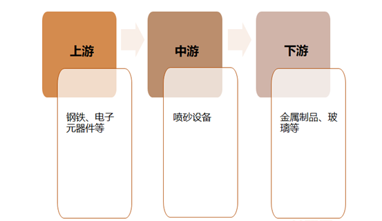 噴砂機設備產(chǎn)業(yè)鏈結(jié)構(gòu)圖 噴砂機設備產(chǎn)業(yè)鏈結(jié)構(gòu)圖