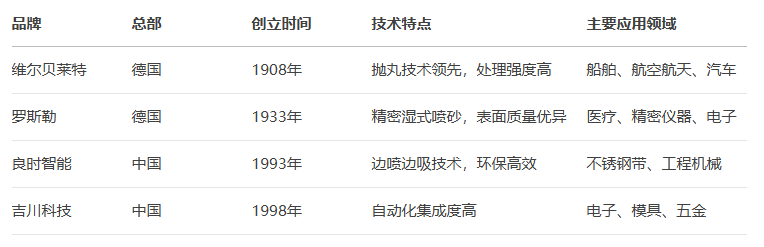 主要自動噴砂機品牌技術特點對比