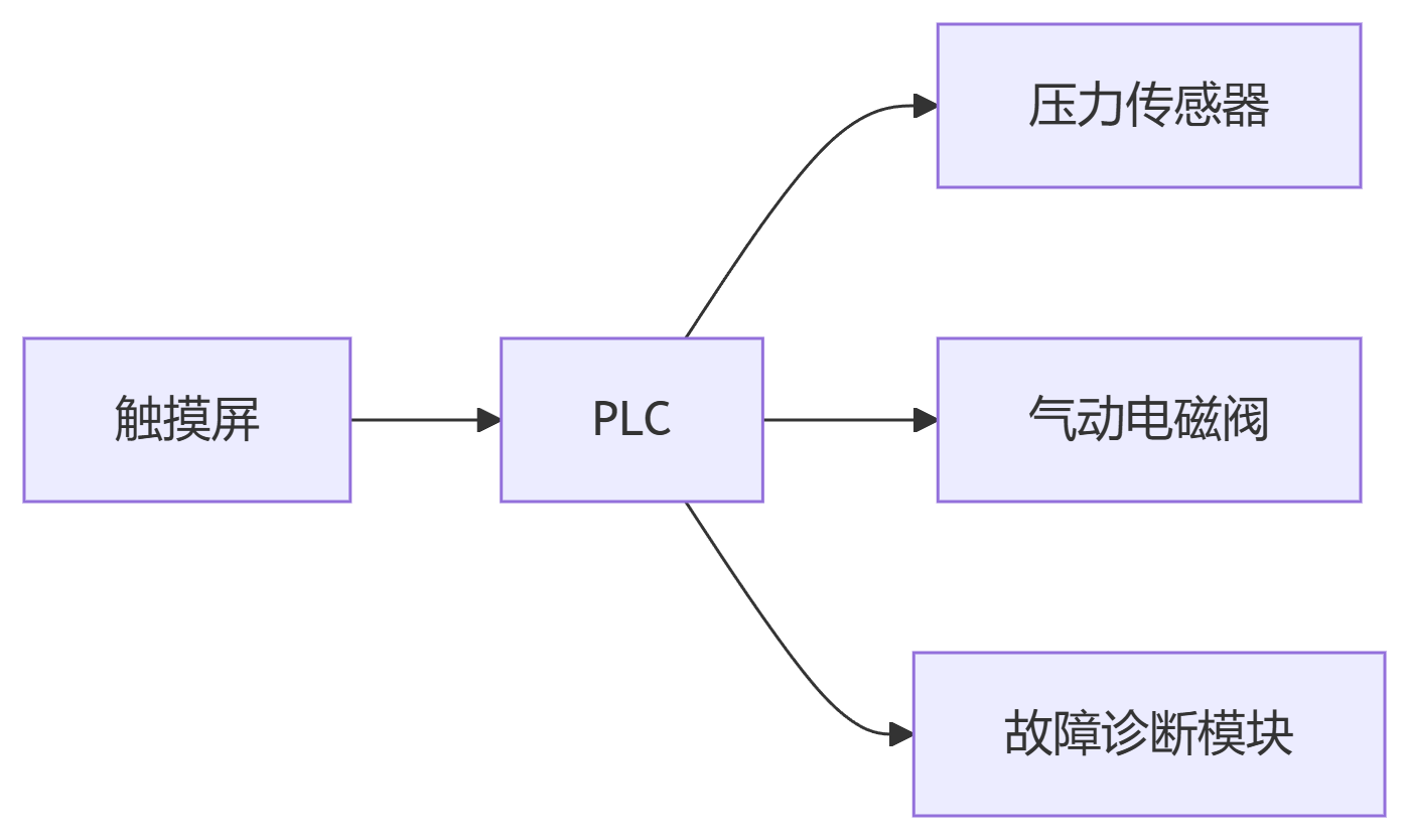 深圳百超機械噴砂機控制系統示意圖